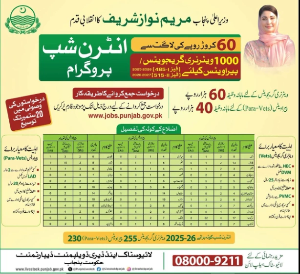 Chief Minister Punjab Maryam Nawaz Sharif’s Revolutionary Livestock Internship Program