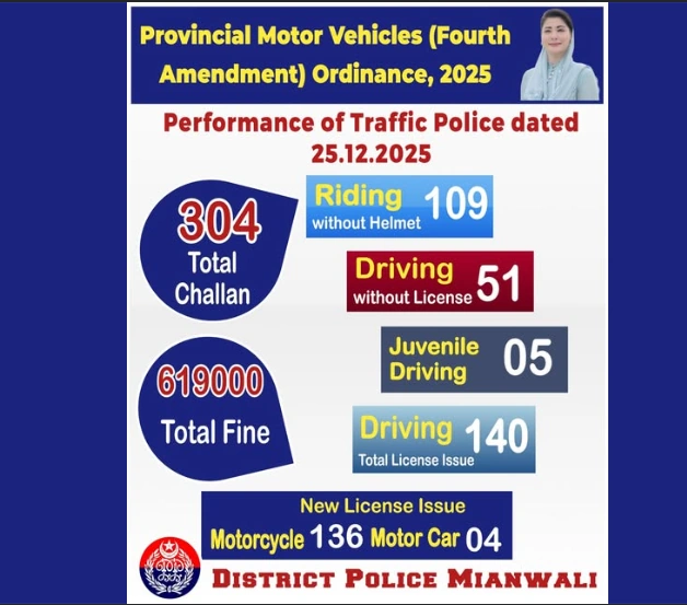 Mianwali Traffic Police continued actions against those violating traffic rules over the past 24 hours.